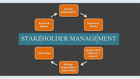 Pmp Stakeholder Management